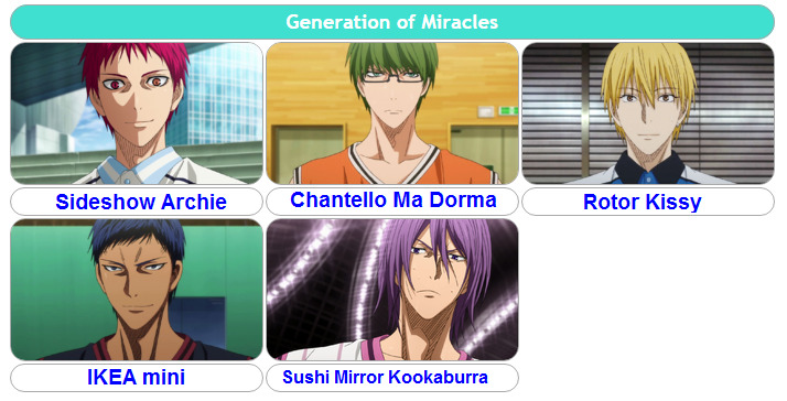 Kuroko no Basket names according to Google Voice Recognition...
