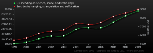 Spourious correlation, the site.