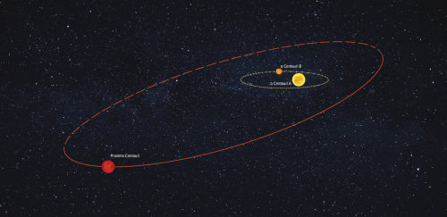 Image ID: Three stars on a starry background. The yellow star is named α Centauri A, the smaller orange one orbiting near it is named α Centauri B, and the third, red star is labeled Proxima Centauri and is circling the other two. End ID