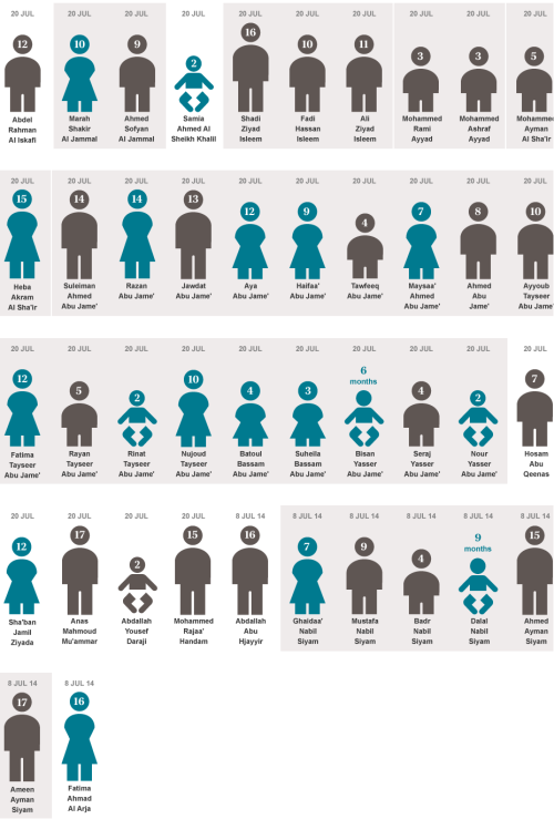 standwithpalestine:
“ Pay close attention to how many children are from the same family.
Please keep in mind that the name, age, sex and location of only 132 of the 155 Palestinian children killed (correct as of 22 July 2014) was able to be gathered...