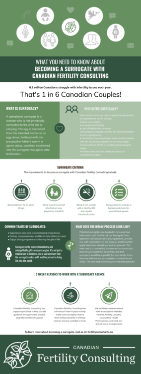 Interested in becoming a surrogate with Canadian Fertility Consulting? This handy infographic will g