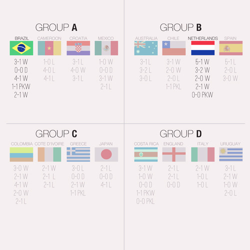 theyslayedthedragon:2014 World Cup Results → Saturday, July 5th, 2014