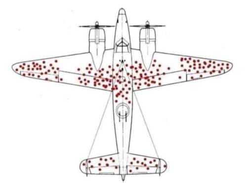 floridaboiler:During World War II, fighter planes would come back from battle with bullet holes. The Allies found the areas that were most commonly hit by enemy fire. They sought to strengthen the most commonly damaged parts of the planes to reduce the