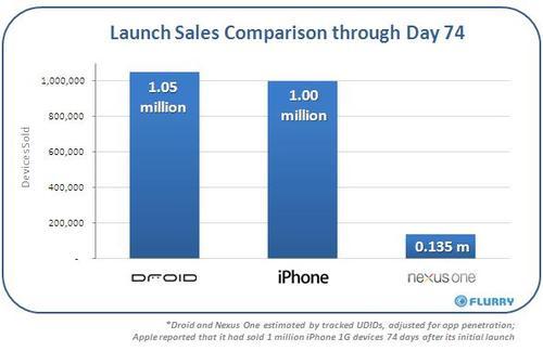 Launch sales comparison through day 74 - Droid, iPhone, NexusOne