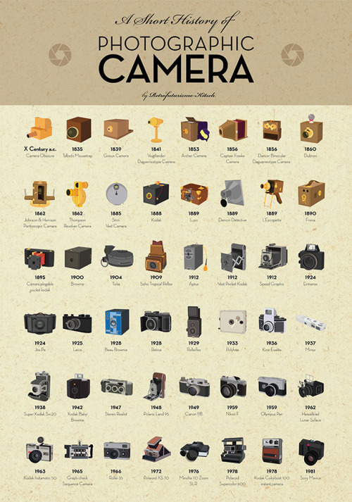 laughingsquid:  ‘A Short History of Photographic Camera’, The Evolution of the Camera Distilled Into