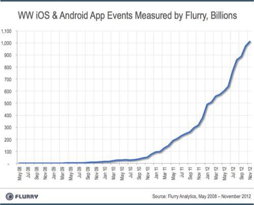 iOS and Android app events measured by Flurry, Billions
