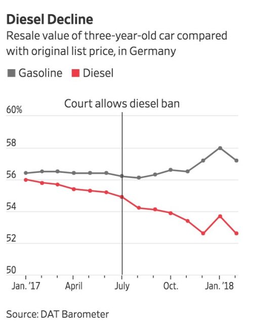 Germany paves way for diesel ban, dealing blow to auto makers https://t.co/Hs18XFfFMH https://t.co/3