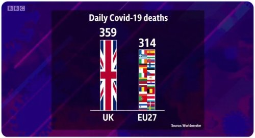 “The UK now has more daily deaths from Covid than the rest of the entire EU put together.&rdqu
