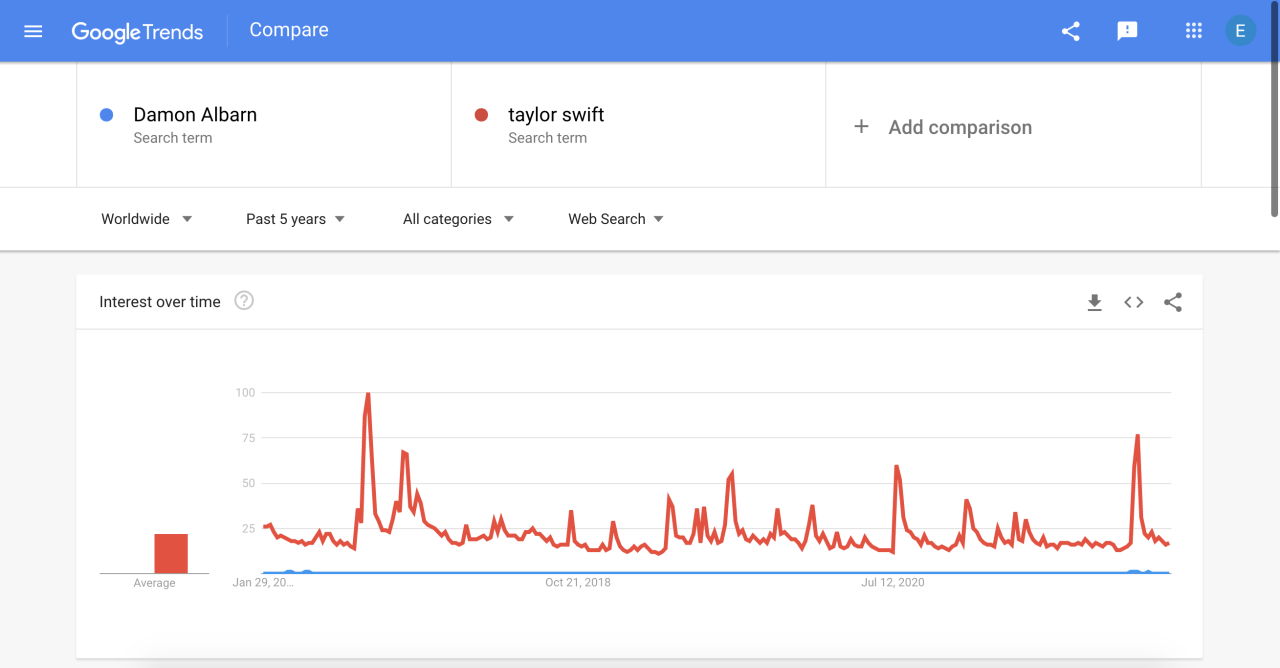 ah yes...heres a picture of a man clearly a man not trying to ride on taylors coattails #image id #google trends search comparing frequency of damon albarn and taylor swift search terms  #damons search frequency is embarassingly low  #in comparison to taylors