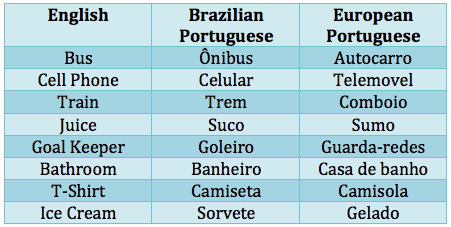 Brazilian Portuguese vs European Portuguese