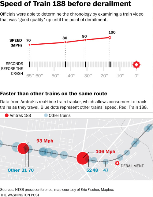 Story: Amtrak train sped up for about a minute before crash, NTSB saysGraphic: Mapping the wreckage 