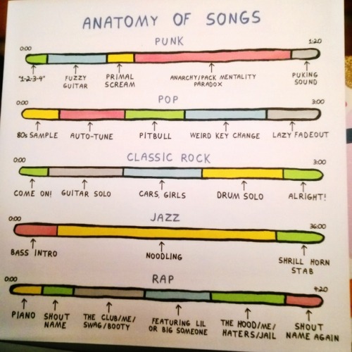 A picture of a card outlining the anatomy of popular music.
