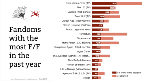 destinationtoast: TOASTYSTATS: F/F STATS (Femslash February, 2016) Hello, femslash fans and stats fa