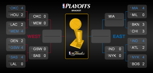 k… itll be interesting to see the spurs and the warriors face off. thunder and grizzlies. familiar territory. last time they met thunder won so…another interesting match up.  indiana vs knicks. been a long time since we saw a match up like