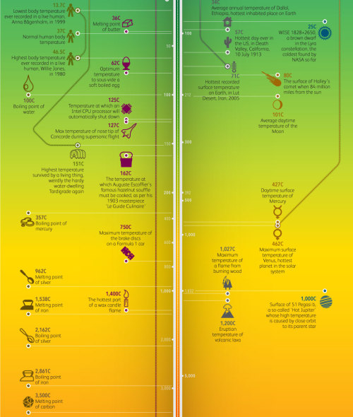 jtotheizzoe:  From the coldest cold to the hottest hot, here’s all the universe’s temperatures. (from BBC Future) Bonus question: What is hotter, a boiling tea kettle or an iceberg? 