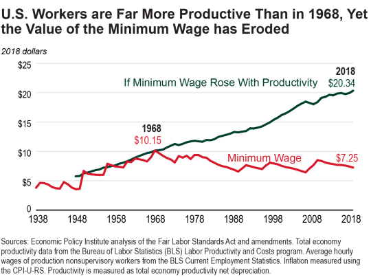 Graph: U.S. workers are far more productive than in 1968, yet the value of the min wage has eroded