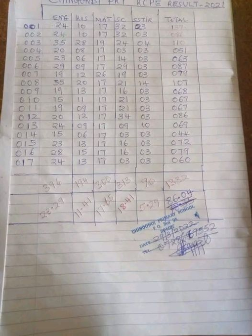Bomet School Shocks Kenyans With One Of The Worst-Performing Cases In 2021 KCPE Results