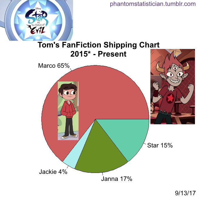 Star Vs The Forces Of Evil Fanfiction