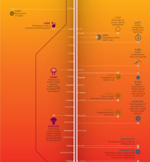 jtotheizzoe:  From the coldest cold to the hottest hot, here’s all the universe’s temperatures. (from BBC Future) Bonus question: What is hotter, a boiling tea kettle or an iceberg? 