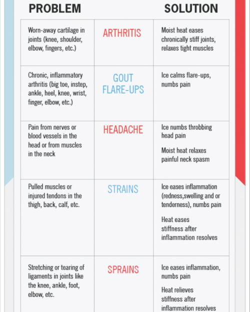 mydrunkkitchen:americaninfographic:Ice or Heat?THIS IS SO INFORMATIVE!