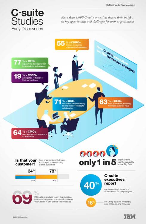 New CXO study from IBM: How C-suite executives see the landscape changing