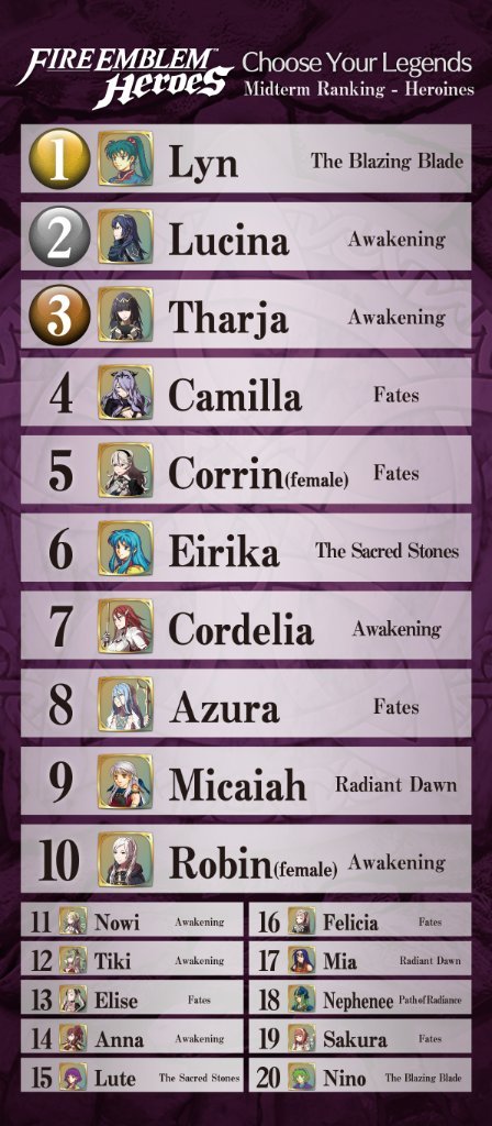byakuyanya-purinsesu:  These are the current ranking for the Choose your Heroes!