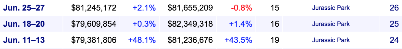 mostlypoptarts:  so jurassic world just hit #1 for the third week in a rowthat’s