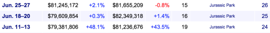 mostlypoptarts:  so jurassic world just hit #1 for the third week in a rowthat’s HUGE. june is RIGHT IN THE MIDDLE of blockbuster season. theoretically, there should be a new #1 movie coming out every other week, if not every week.so i thought - what