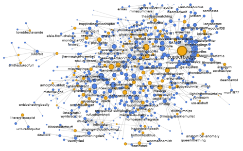 copperbadge:lannamichaels:melannen:A map of the Grand Trunk Line, as derived from reblogs of GNU Joh