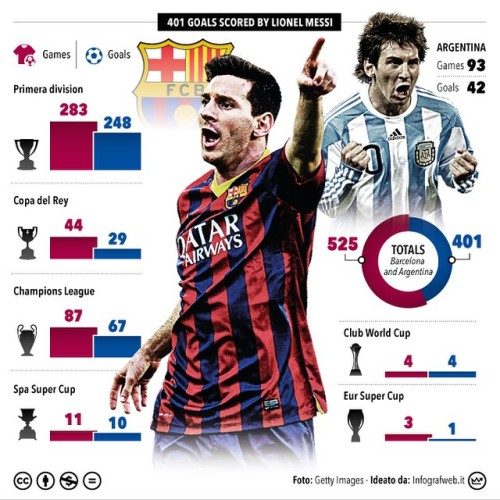 #messi #legend 401 goals #barcelona #champions #championsleague #mesqueunclub #footie #football #blaugrana #footballpics