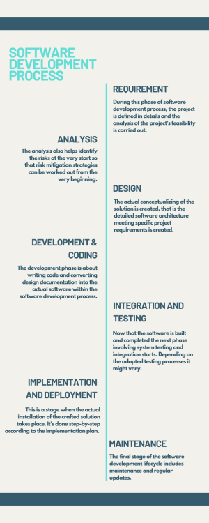 In software engineering, a software development process is the process of dividing software developm