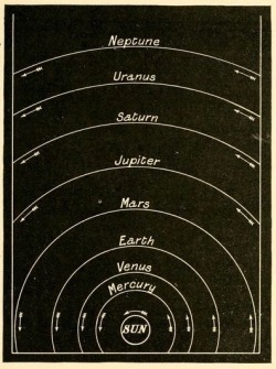 nemfrog:  Solar system diagram. The earth’s beginning. 1901.