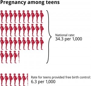 prolifeforall:A study published by the journal Obstetrics and Gynecology last fall shows free contra