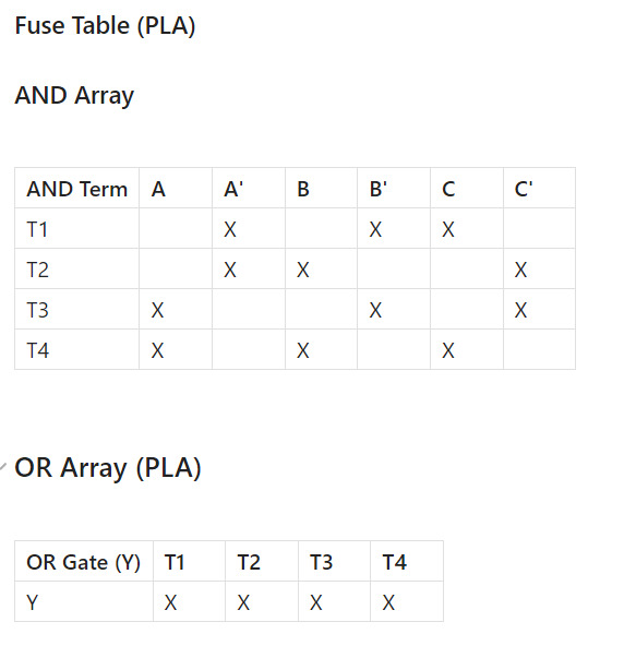 pla fuse table