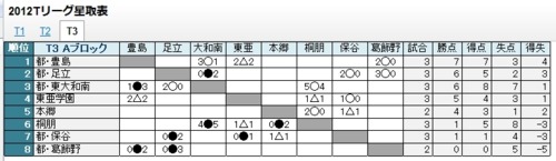 To Be Is To Do Tリーグ星取表 To Be Is To Do Tリーグ星取表