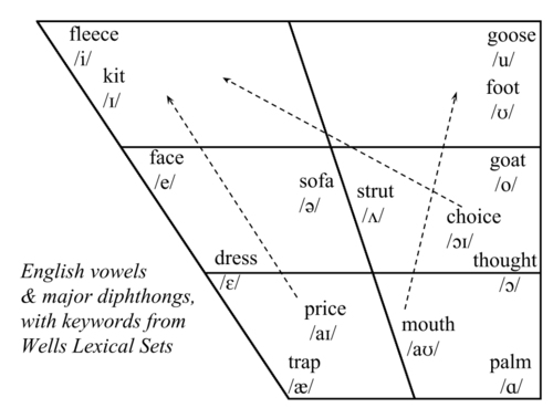 All Things Linguistic How To Remember The Ipa Vowel Chart Vowel My Xxx Hot Girl