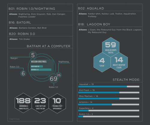 tigatog: By the Numbers: Young Justice This is amazing.