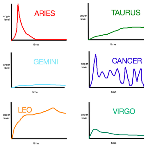 astrologymarina:astrology-addict:Thought this was a cute idea! Just a bunch of low quality graphs sh