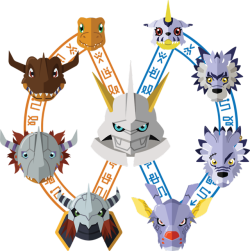 graphix-guy:  More digimon t-shirt designs :D Updated the old ones to include their megas, and added gomamon, agumon and gabumon. Should you fancy them on a t-shirt, phone case, or tote-bag they are available right here in my redbubble store! Now 15%