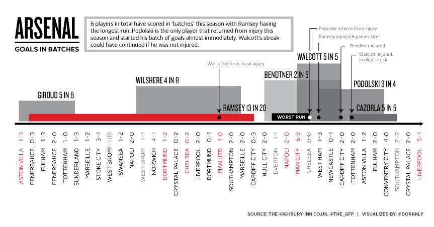 Arsenal Goals in Batches
Arsenal seem to have players who score in batches then get injured/stop…