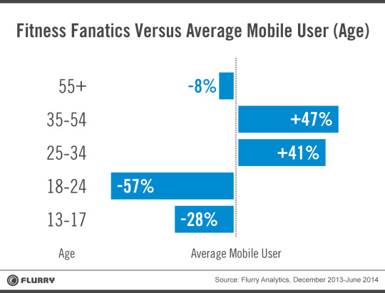 Fitness fanatics vs. average mobile user (age)