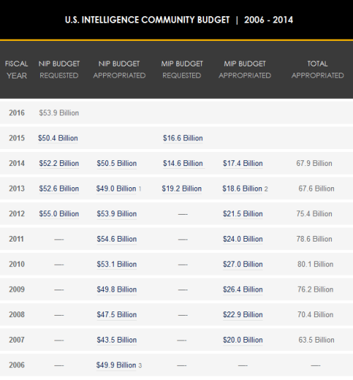 DNI Releases Requested Budget Figure for FY 2016 Appropriations for the National Intelligence Program
February 2, 2015
Consistent with 50 U.S.C. 3306(a), the Director of National Intelligence is disclosing to the public the aggregate amount of...