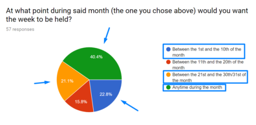 capri-week: Here are the results of the CaPri Week poll! July won but only barely! It was 21 votes a