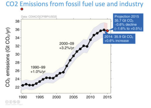 think-progress: 5 Climate And Clean Energy Charts From 2015 You Need To See
