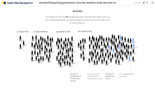 Infographic about protests in Hong Kong