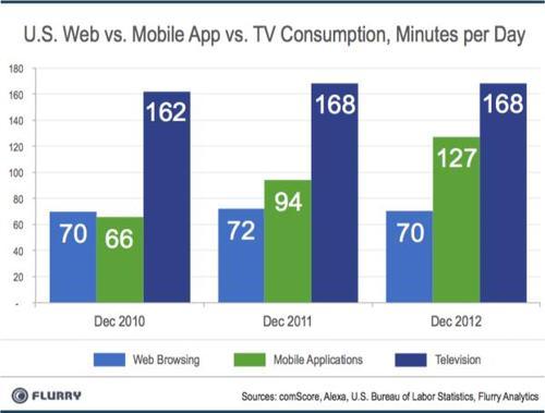 US web vs. mobile app vs. TV consumption, minutes per day - web browsing, mobile applications, television