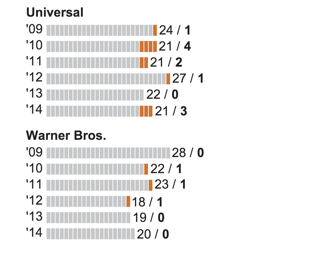 oldfilmsflicker:Oscars 2015: Female directors scarce at Hollywood’s major studios
