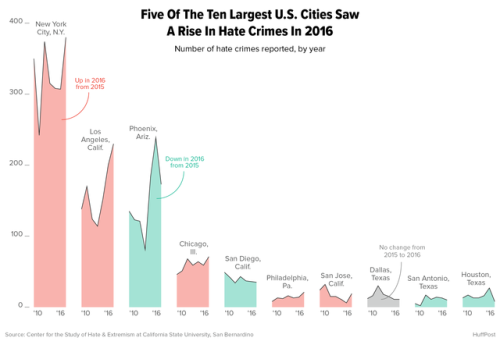 Exclusive: New police data from 2016 shows rise in American hate crimes. http://www.huffingtonpost.c