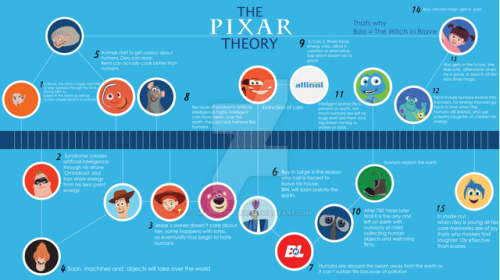 The Pixar Theory states that all Pixar movies are created by a studio called Pixar.