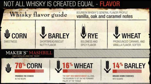 whiskeytimes:  Just some whiskey knowledge for the weekend. Bourbon, scotch, whiskey or whisky. It’s all good here. Cheers! whiskeytimes.com Whiskey Times is dedicated to the passion, culture, and elegance of whiskey. Come see our reviews of whiskey,
